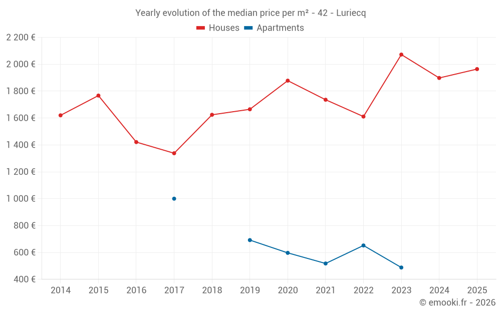 Yearly evolution of the median price per m² - 42 - Luriecq
