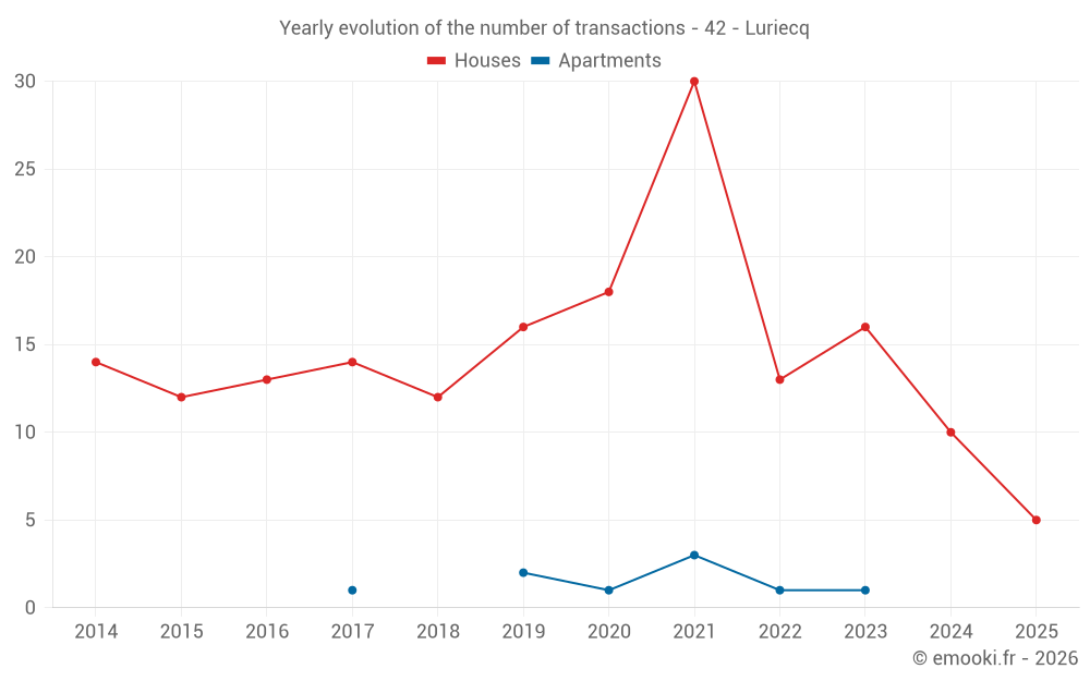 Yearly evolution of the number of transactions - 42 - Luriecq