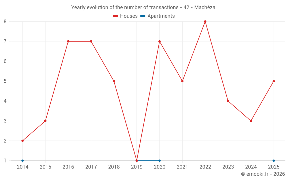 Yearly evolution of the number of transactions - 42 - Machézal