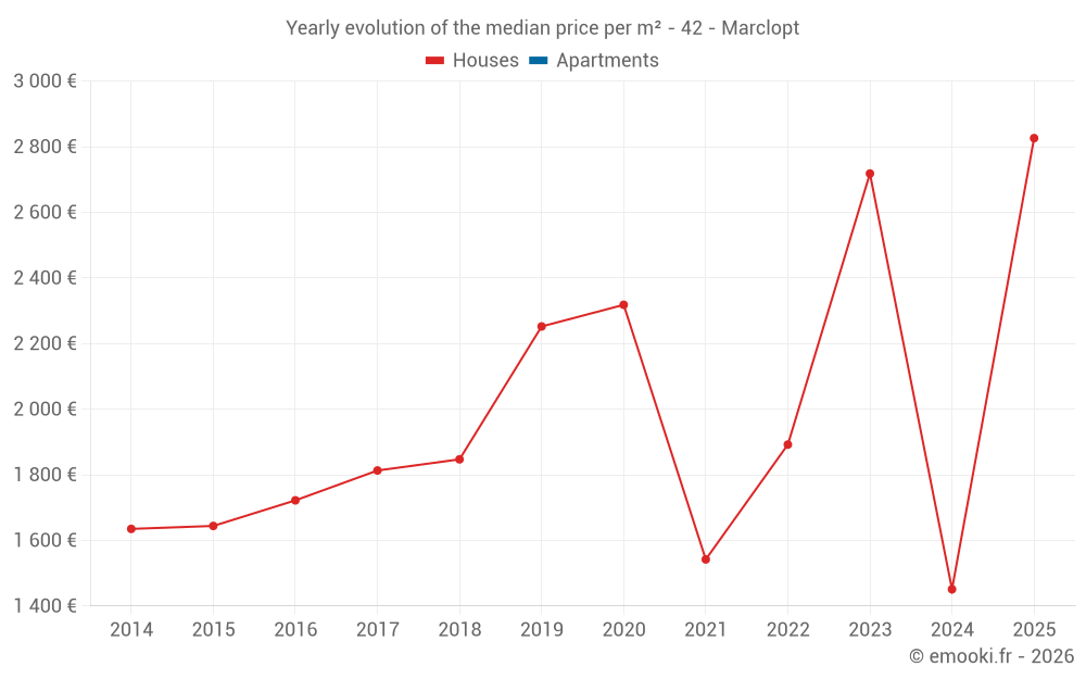 Yearly evolution of the median price per m² - 42 - Marclopt