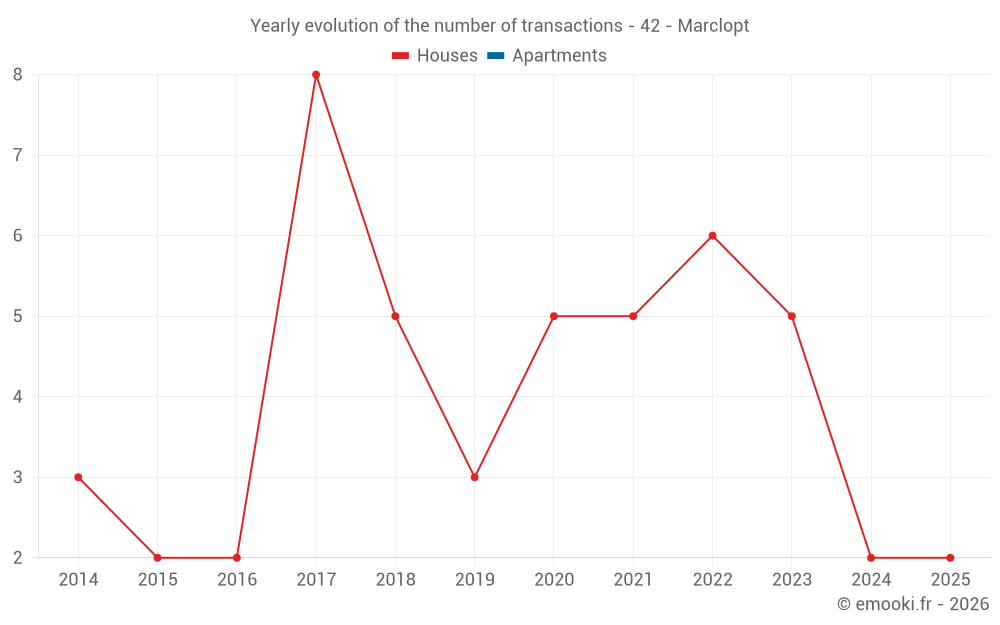 Yearly evolution of the number of transactions - 42 - Marclopt