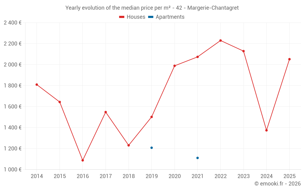 Yearly evolution of the median price per m² - 42 - Margerie-Chantagret