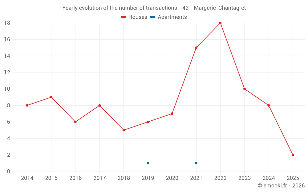 Yearly evolution of the number of transactions - 42 - Margerie-Chantagret