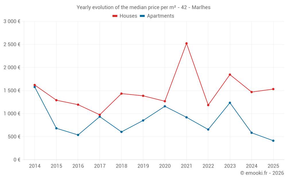 Yearly evolution of the median price per m² - 42 - Marlhes