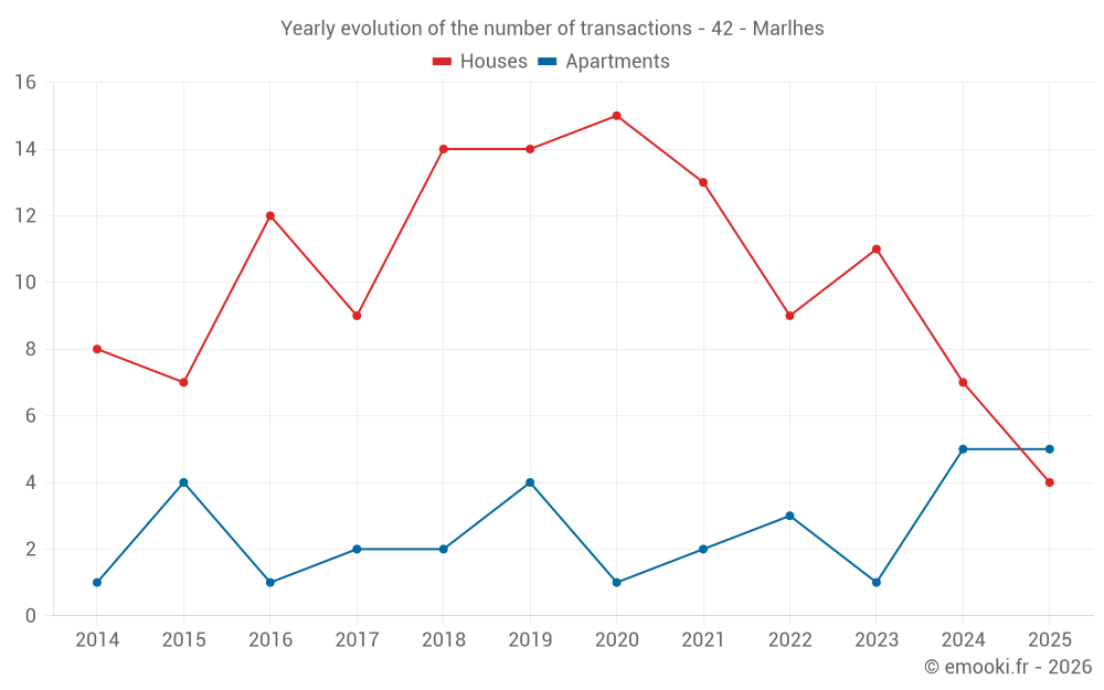 Yearly evolution of the number of transactions - 42 - Marlhes