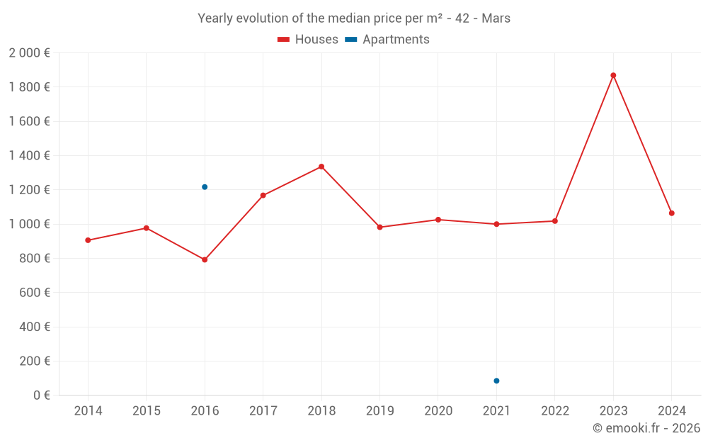 Yearly evolution of the median price per m² - 42 - Mars
