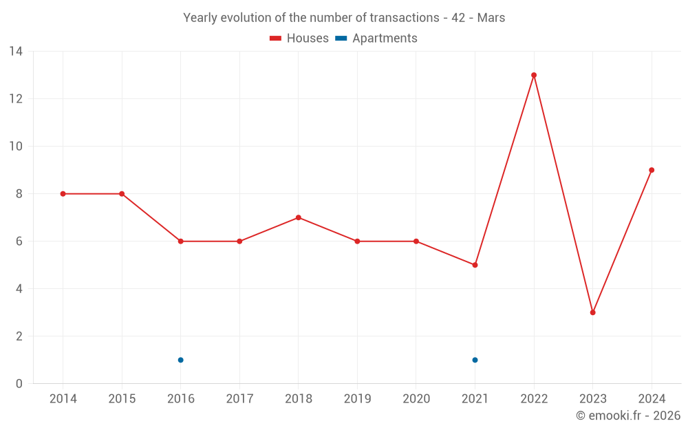 Yearly evolution of the number of transactions - 42 - Mars