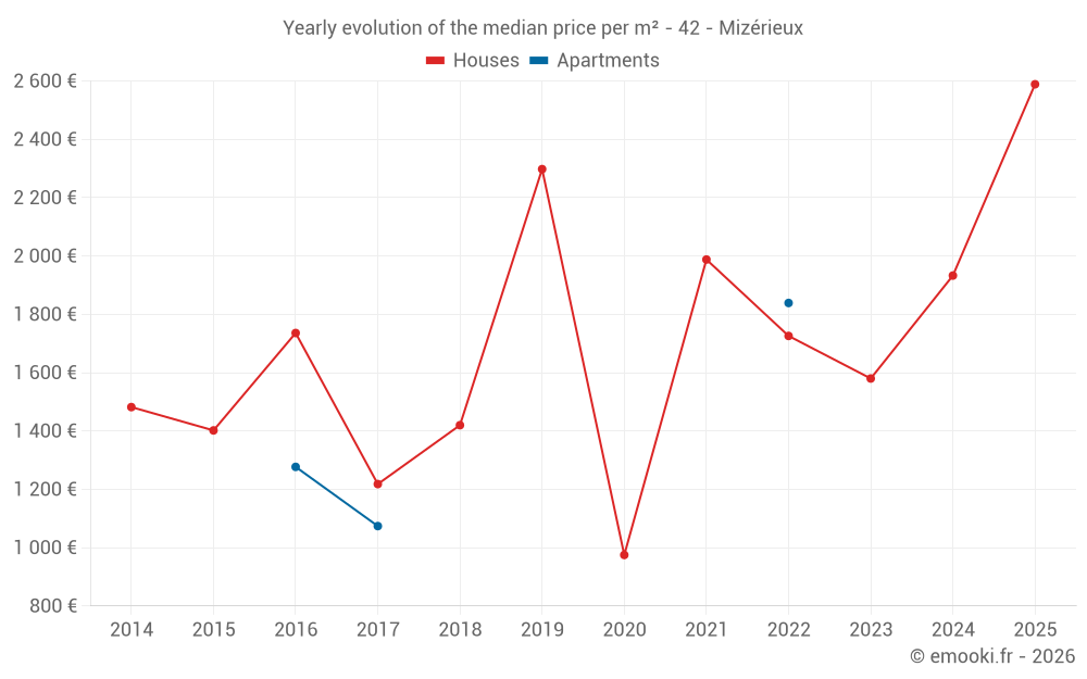 Yearly evolution of the median price per m² - 42 - Mizérieux