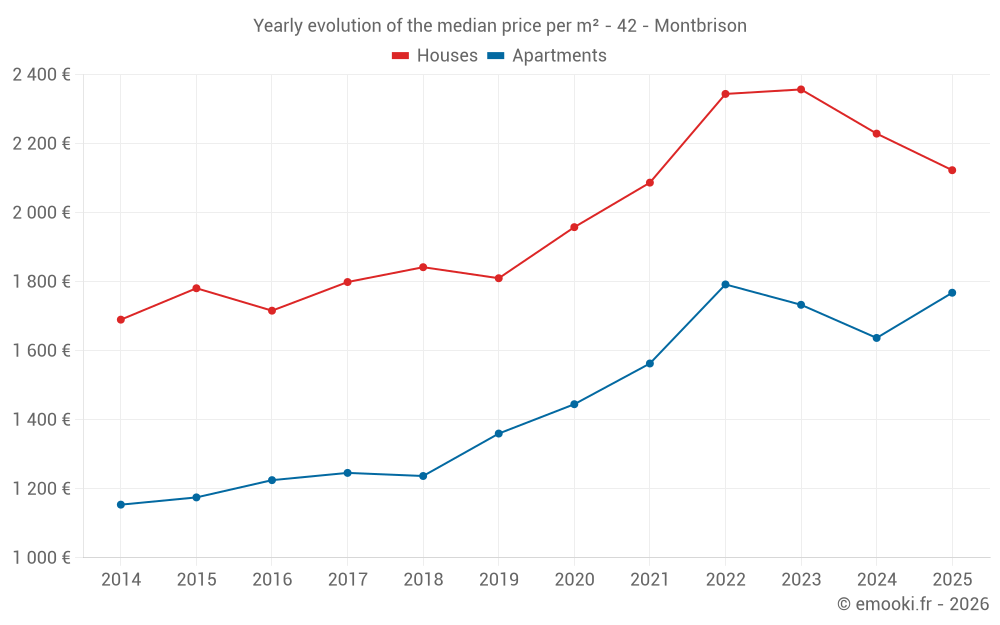 Yearly evolution of the median price per m² - 42 - Montbrison