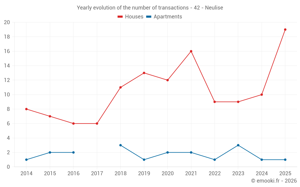 Yearly evolution of the number of transactions - 42 - Neulise