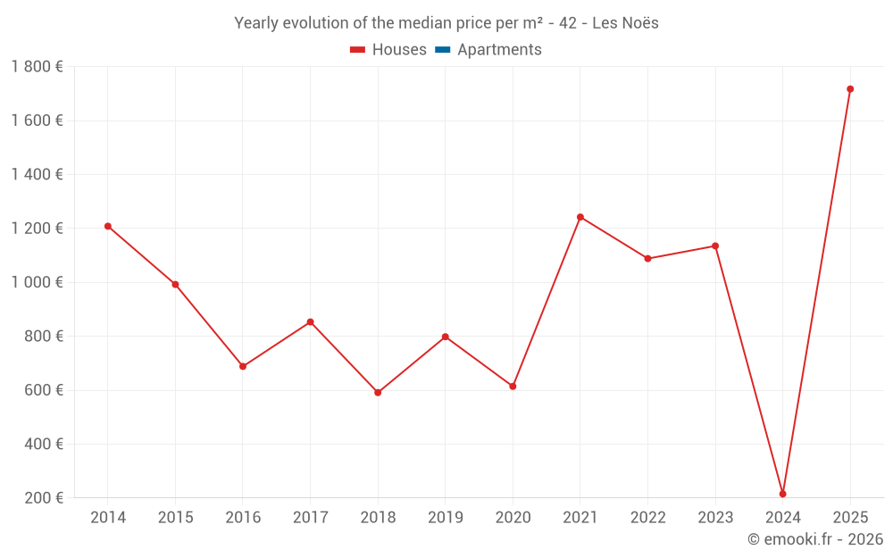 Yearly evolution of the median price per m² - 42 - Les Noës