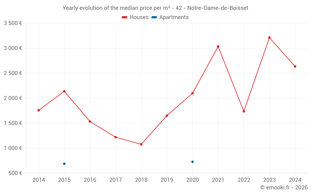 Yearly evolution of the median price per m² - 42 - Notre-Dame-de-Boisset