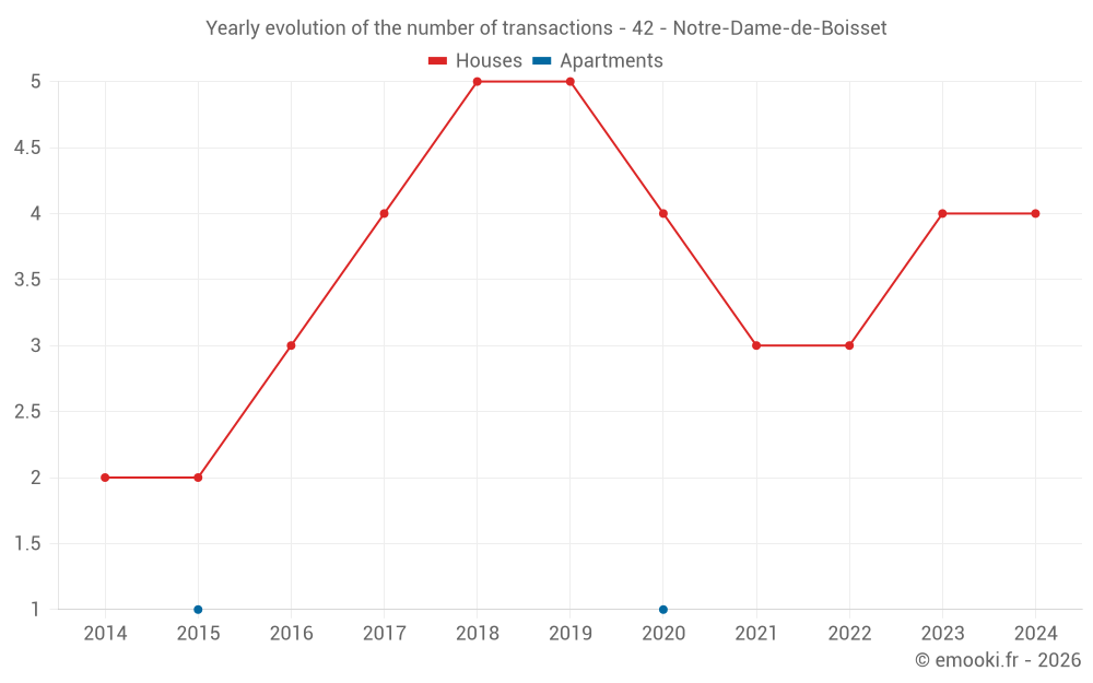 Yearly evolution of the number of transactions - 42 - Notre-Dame-de-Boisset