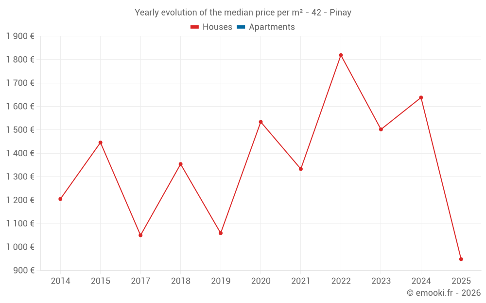 Yearly evolution of the median price per m² - 42 - Pinay