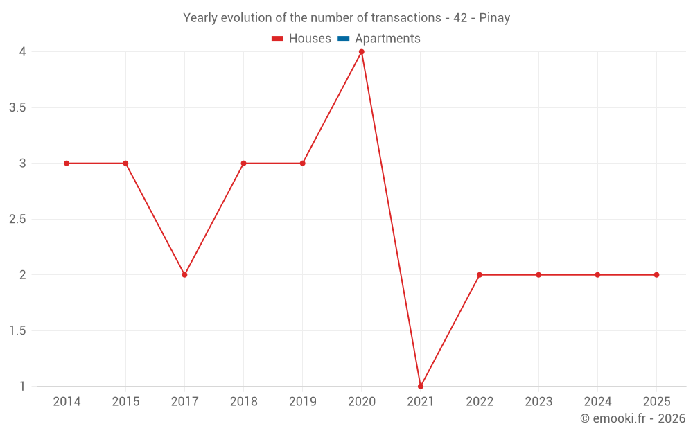 Yearly evolution of the number of transactions - 42 - Pinay