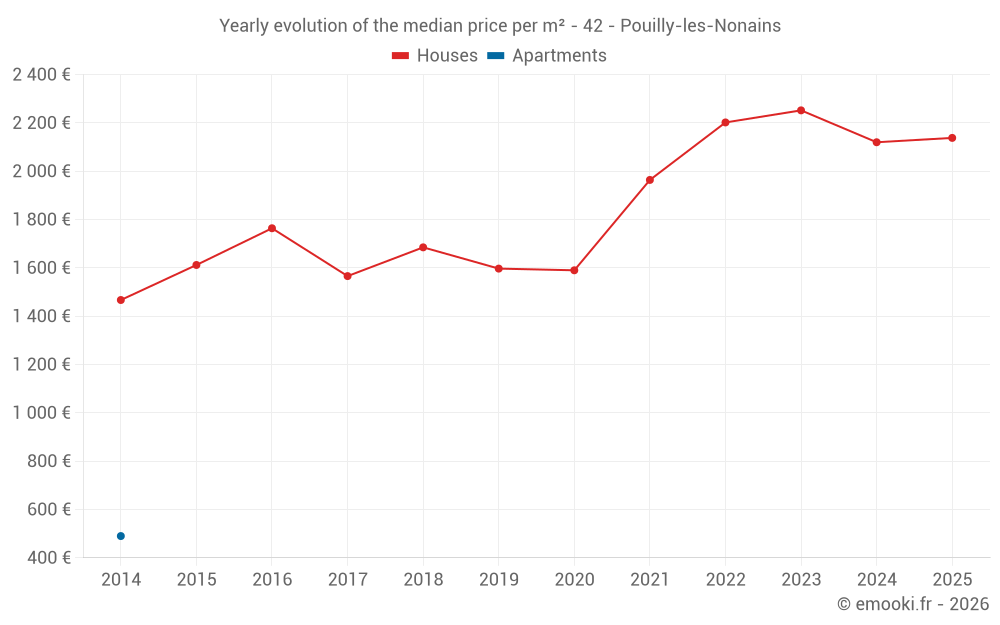 Yearly evolution of the median price per m² - 42 - Pouilly-les-Nonains