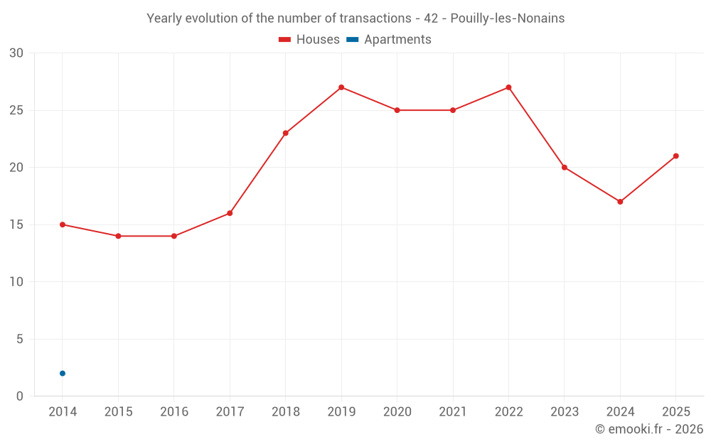Yearly evolution of the number of transactions - 42 - Pouilly-les-Nonains