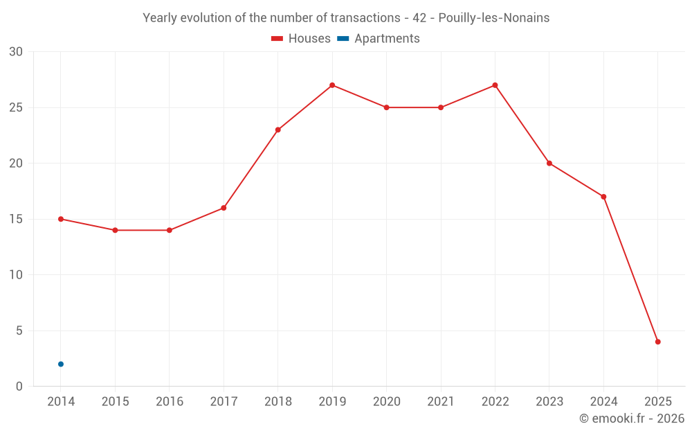 Yearly evolution of the number of transactions - 42 - Pouilly-les-Nonains