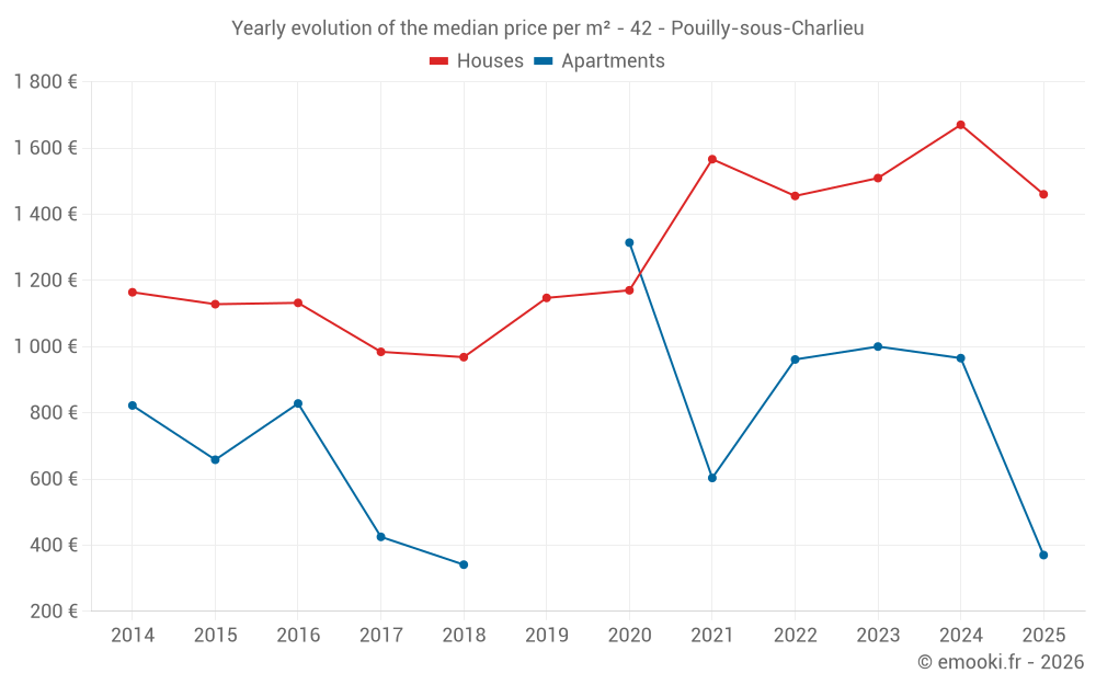 Yearly evolution of the median price per m² - 42 - Pouilly-sous-Charlieu