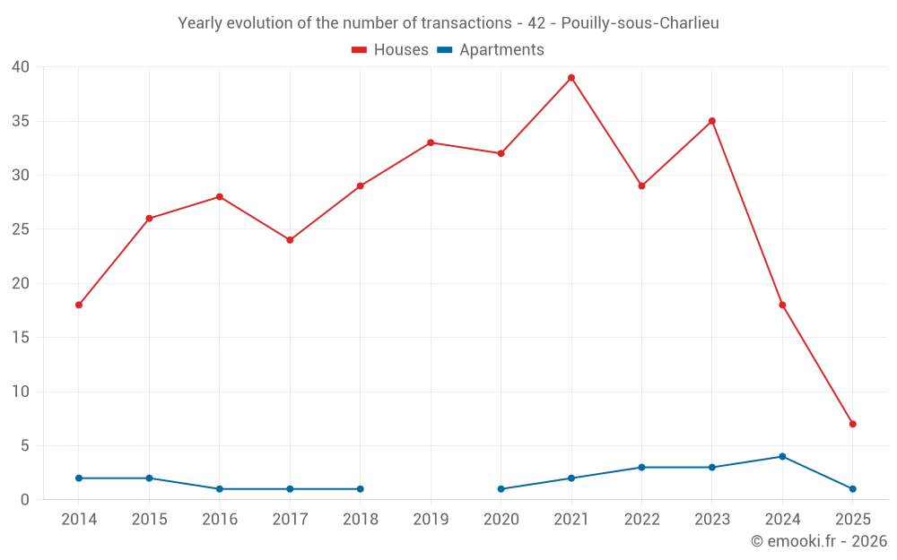 Yearly evolution of the number of transactions - 42 - Pouilly-sous-Charlieu