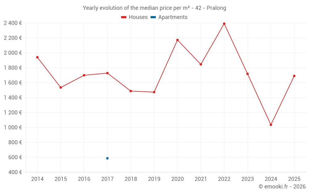 Yearly evolution of the median price per m² - 42 - Pralong