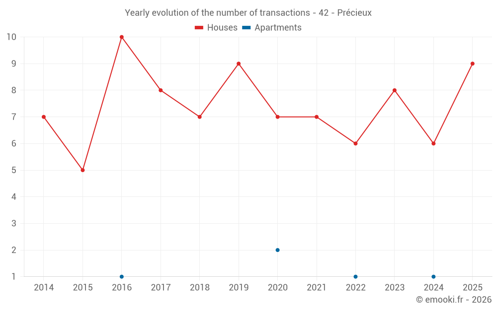 Yearly evolution of the number of transactions - 42 - Précieux