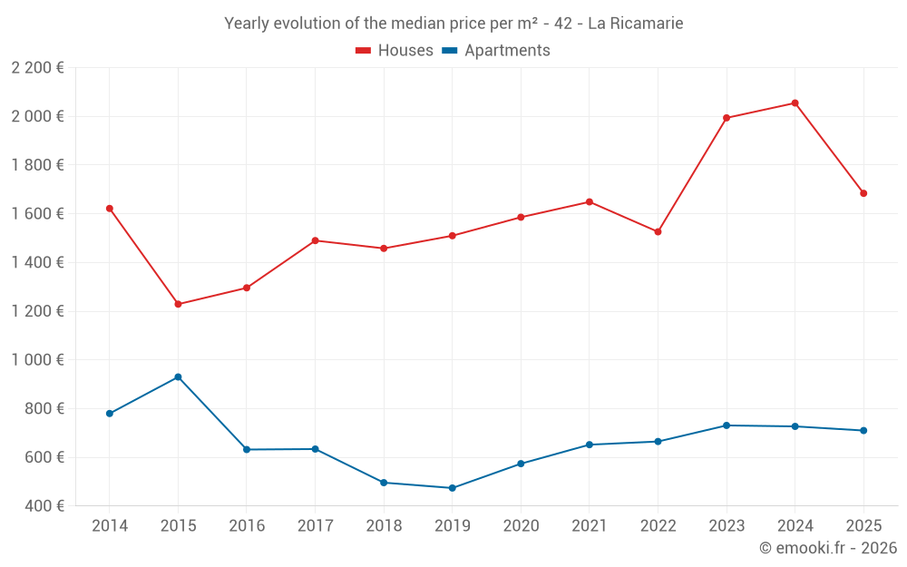 Yearly evolution of the median price per m² - 42 - La Ricamarie