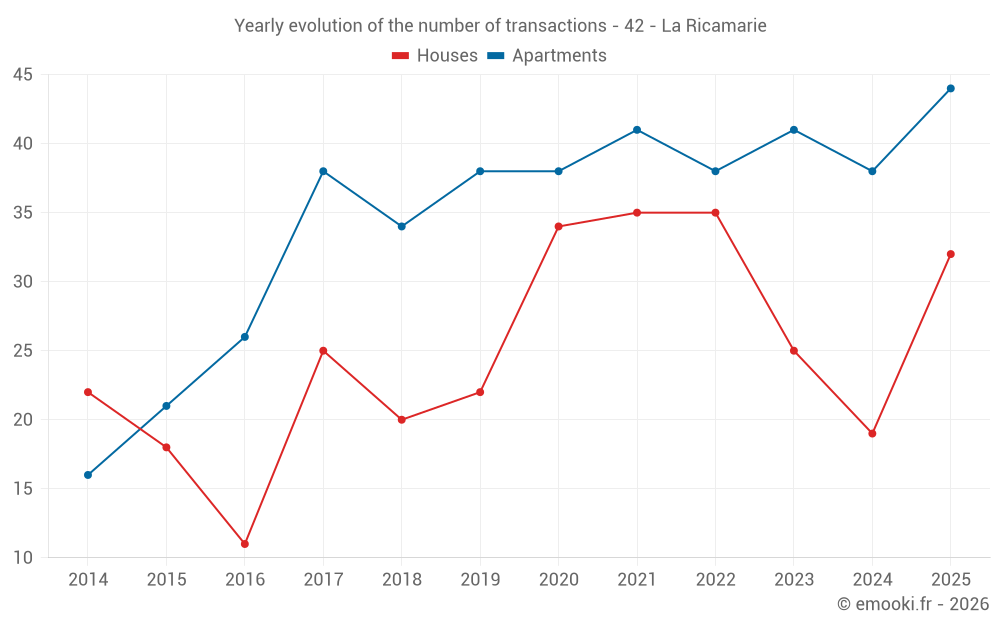 Yearly evolution of the number of transactions - 42 - La Ricamarie