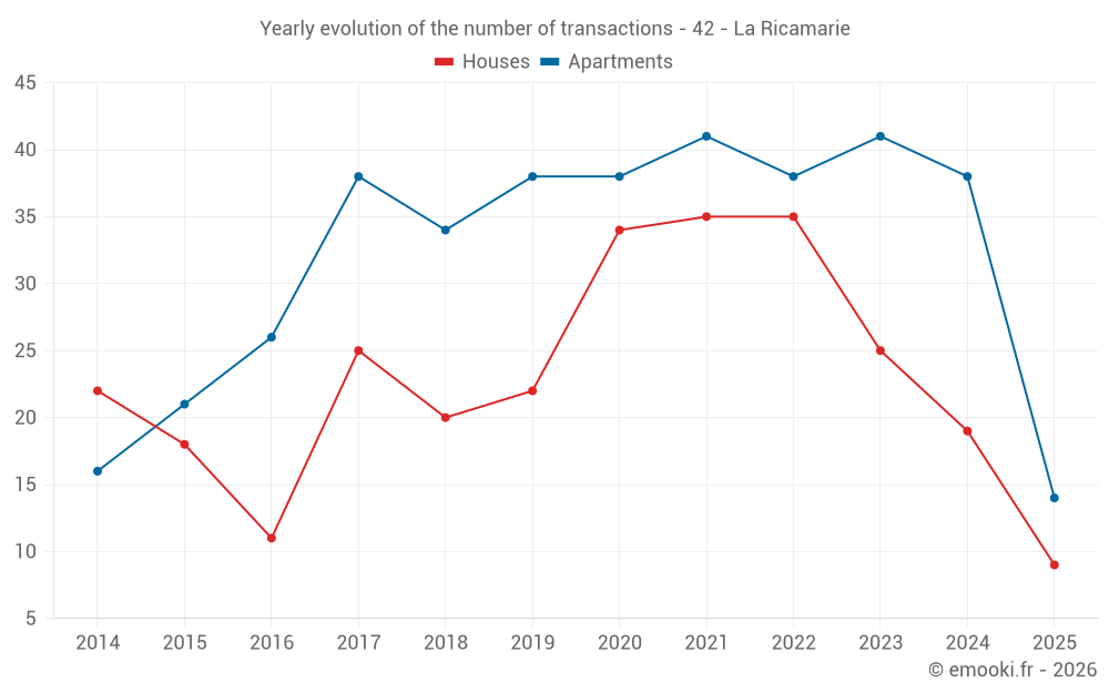 Yearly evolution of the number of transactions - 42 - La Ricamarie