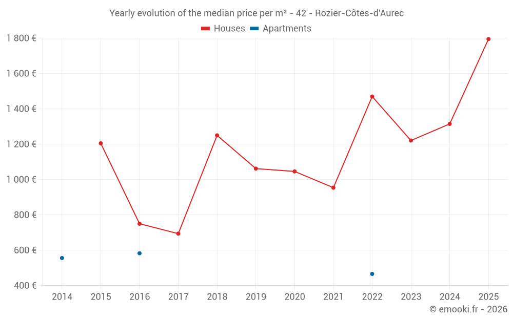 Yearly evolution of the median price per m² - 42 - Rozier-Côtes-d'Aurec