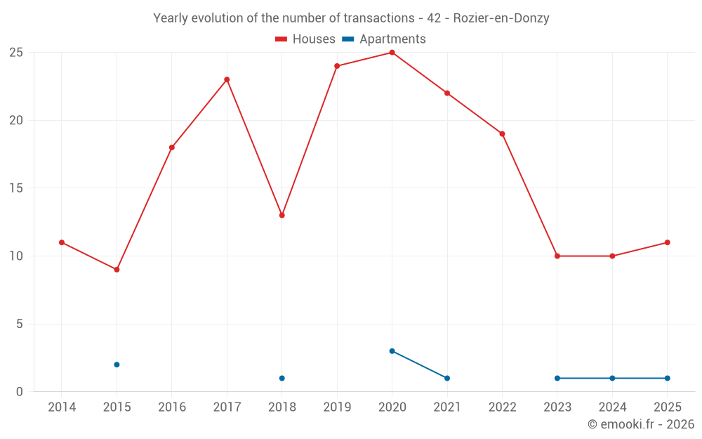 Yearly evolution of the number of transactions - 42 - Rozier-en-Donzy