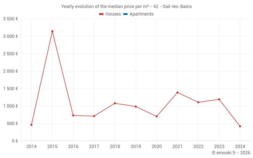 Yearly evolution of the median price per m² - 42 - Sail-les-Bains