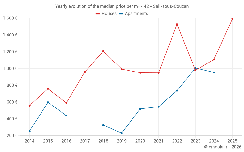 Yearly evolution of the median price per m² - 42 - Sail-sous-Couzan