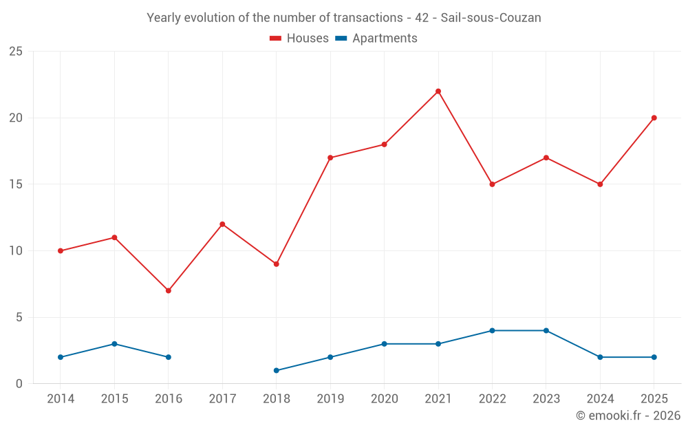 Yearly evolution of the number of transactions - 42 - Sail-sous-Couzan