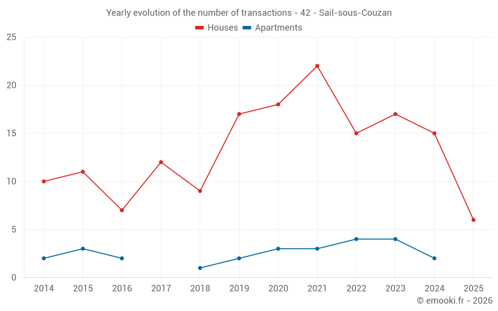 Yearly evolution of the number of transactions - 42 - Sail-sous-Couzan