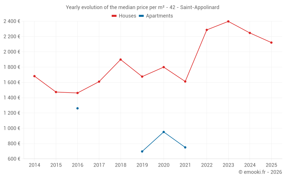 Yearly evolution of the median price per m² - 42 - Saint-Appolinard