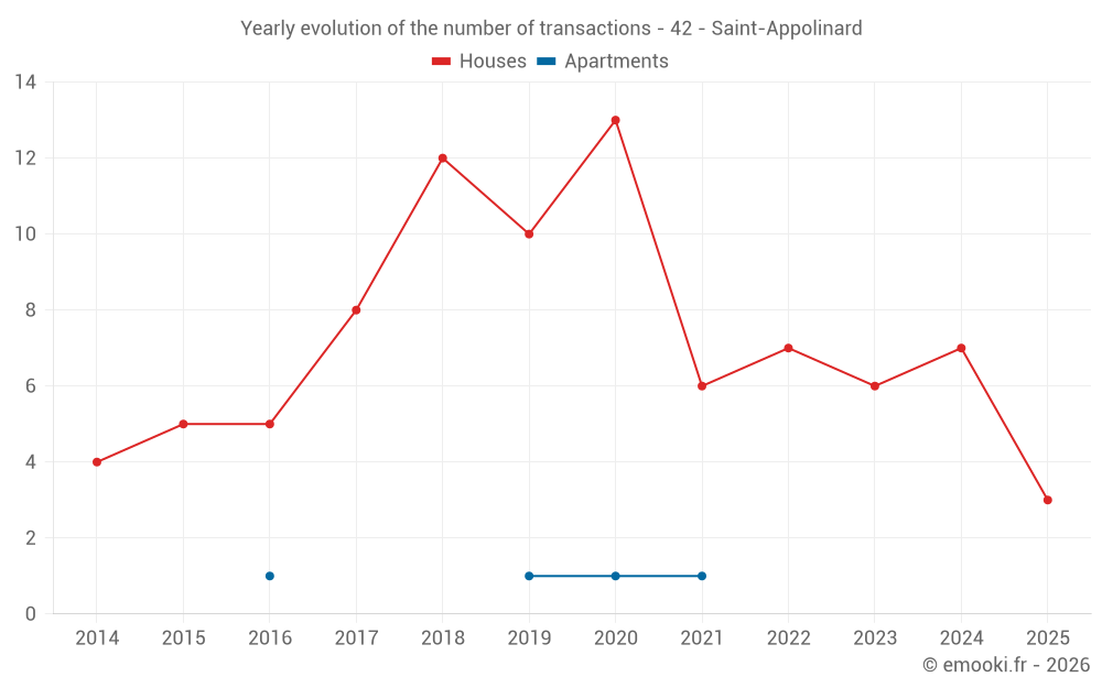 Yearly evolution of the number of transactions - 42 - Saint-Appolinard