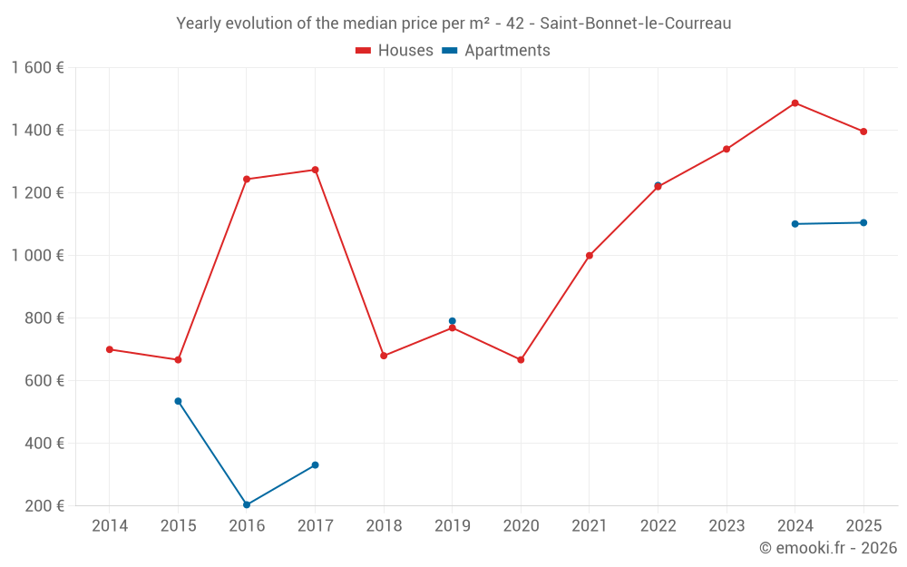Yearly evolution of the median price per m² - 42 - Saint-Bonnet-le-Courreau