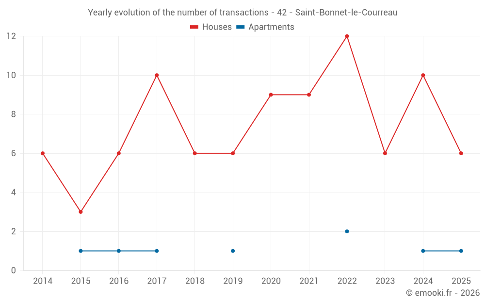 Yearly evolution of the number of transactions - 42 - Saint-Bonnet-le-Courreau