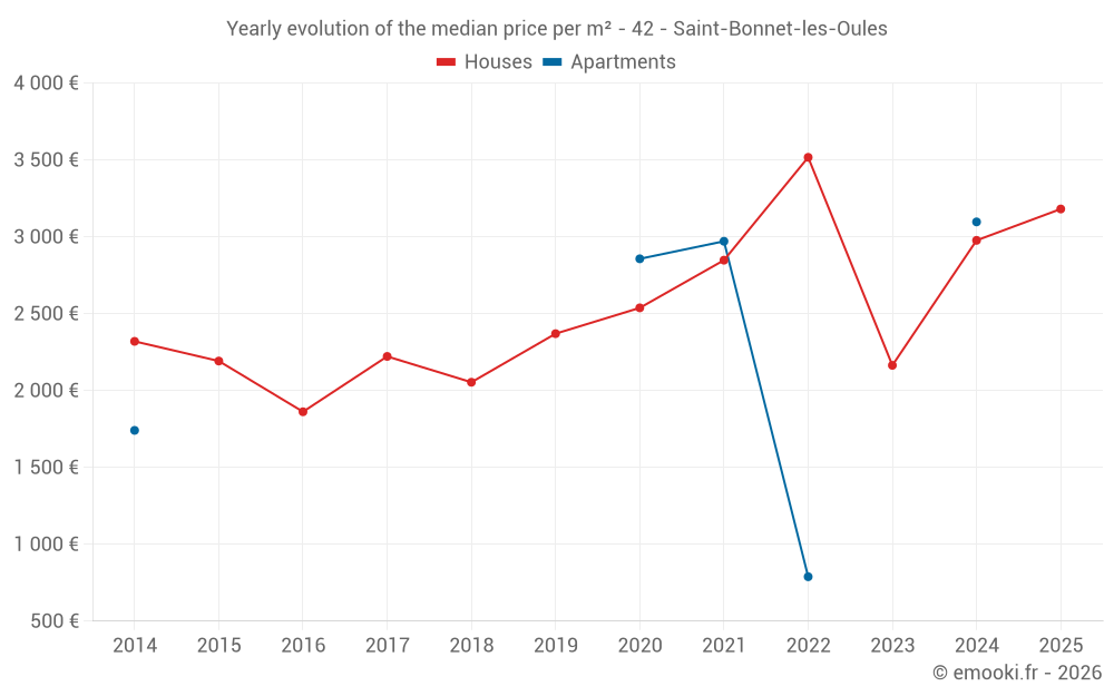 Yearly evolution of the median price per m² - 42 - Saint-Bonnet-les-Oules