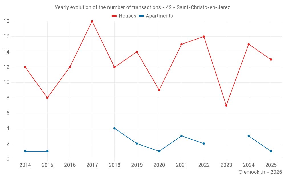 Yearly evolution of the number of transactions - 42 - Saint-Christo-en-Jarez