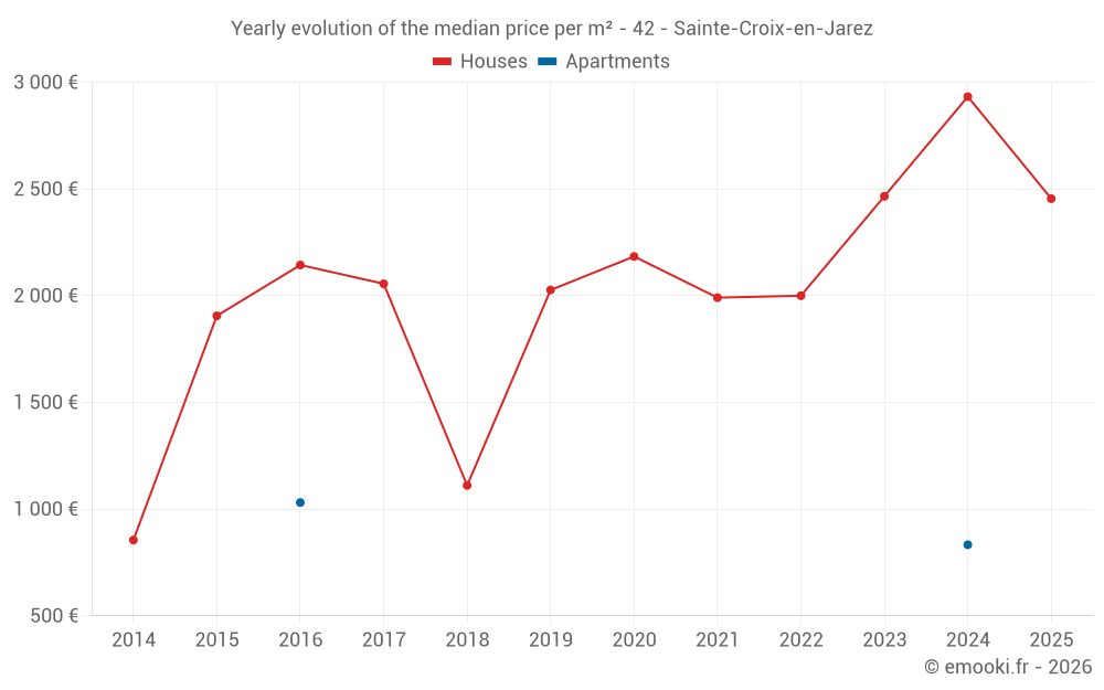 Yearly evolution of the median price per m² - 42 - Sainte-Croix-en-Jarez