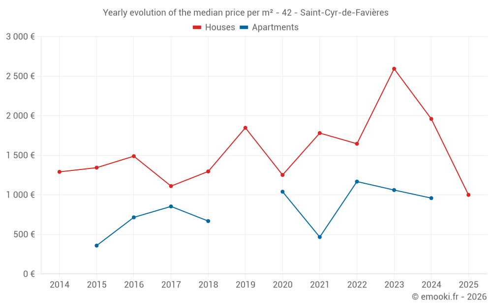 Yearly evolution of the median price per m² - 42 - Saint-Cyr-de-Favières