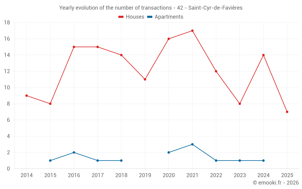 Yearly evolution of the number of transactions - 42 - Saint-Cyr-de-Favières