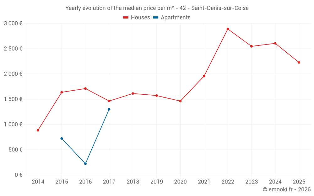 Yearly evolution of the median price per m² - 42 - Saint-Denis-sur-Coise