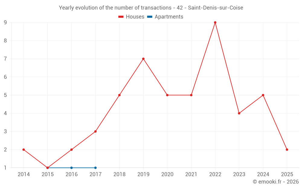 Yearly evolution of the number of transactions - 42 - Saint-Denis-sur-Coise