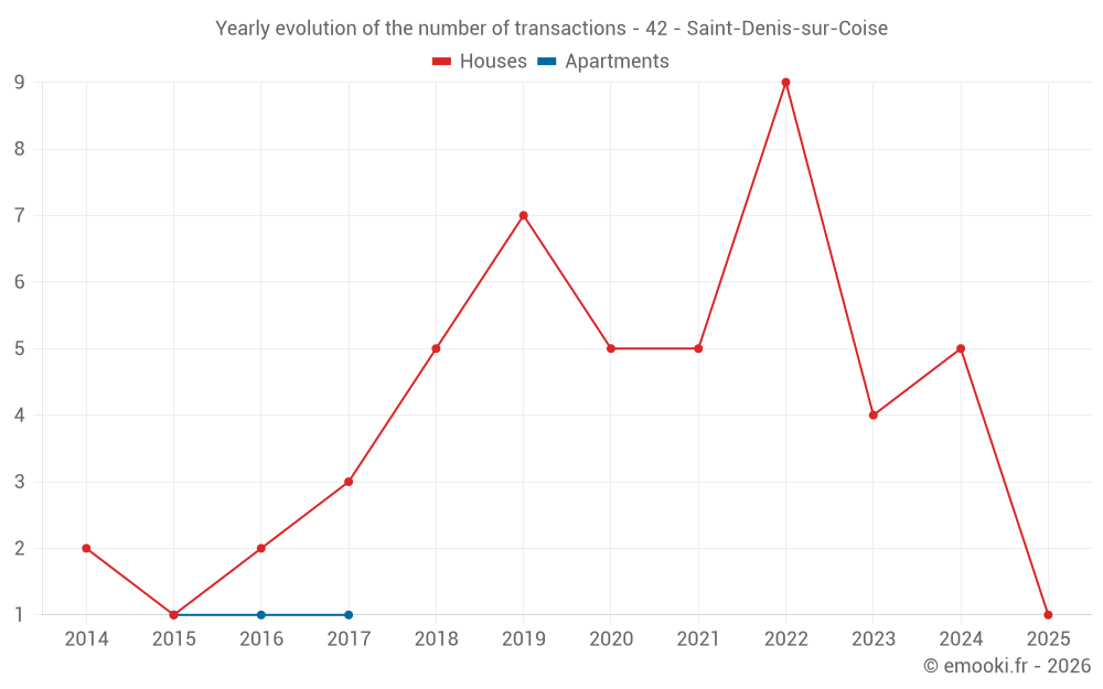 Yearly evolution of the number of transactions - 42 - Saint-Denis-sur-Coise