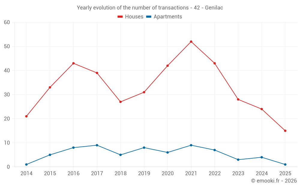 Yearly evolution of the number of transactions - 42 - Genilac