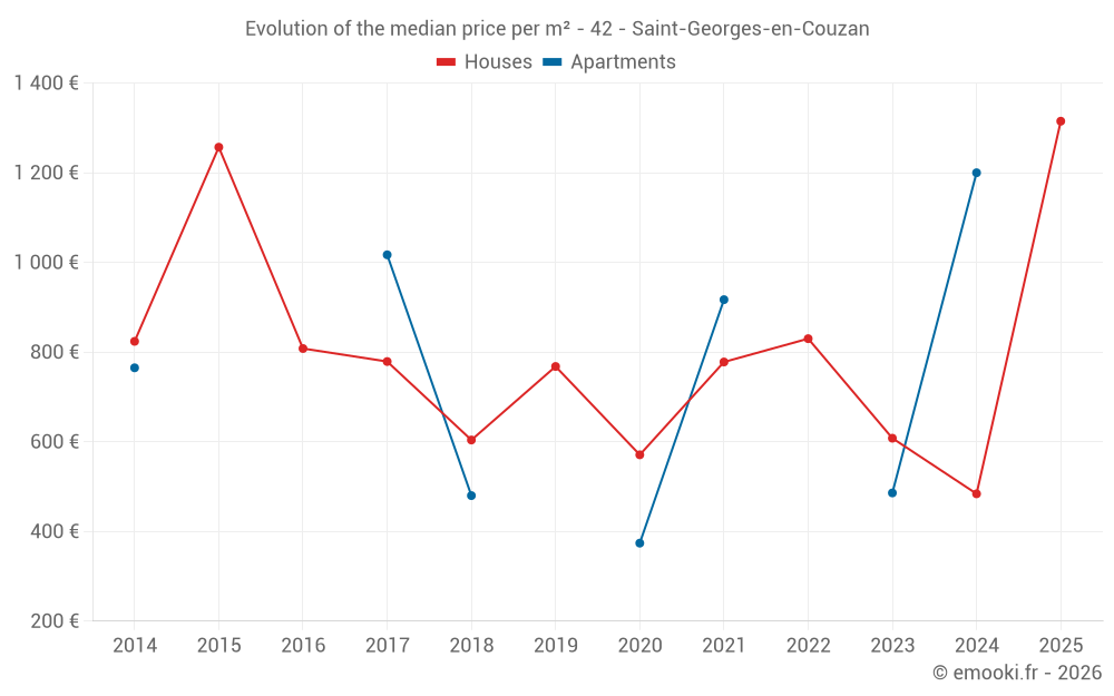 Evolution of the median price per m² - 42 - Saint-Georges-en-Couzan