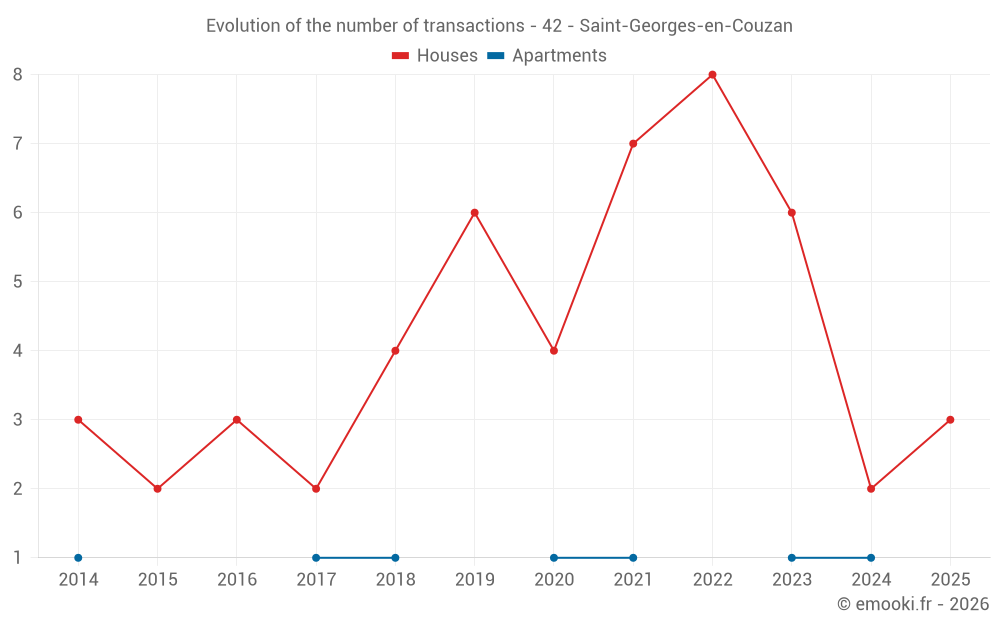 Evolution of the number of transactions - 42 - Saint-Georges-en-Couzan